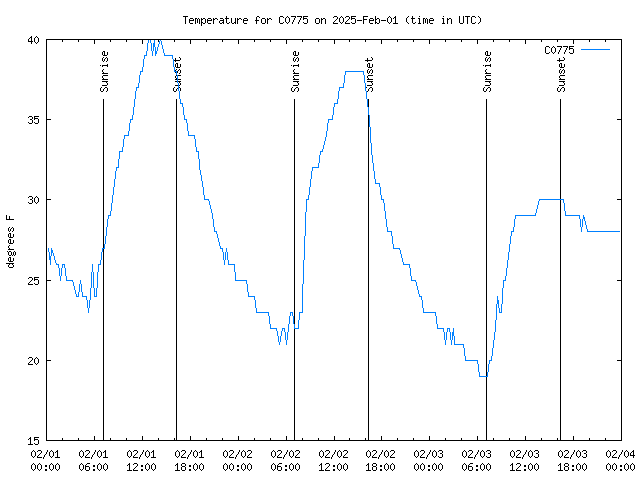 Latest daily graph