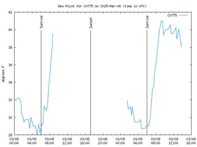 Latest daily graph