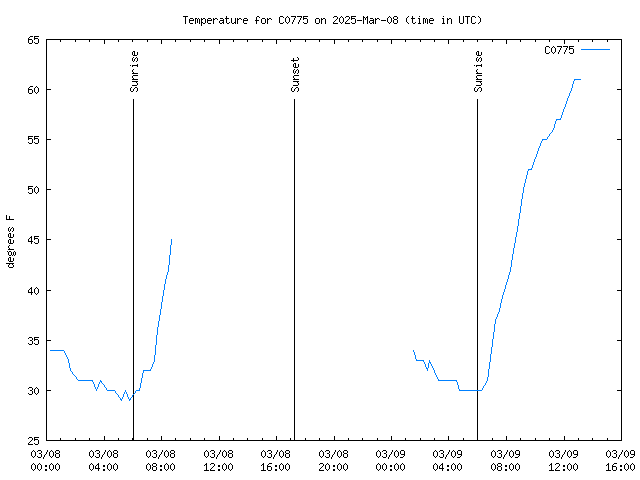 Latest daily graph