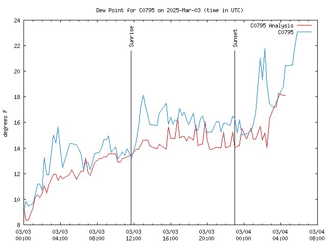 Latest daily graph