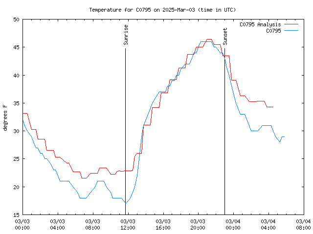 Latest daily graph