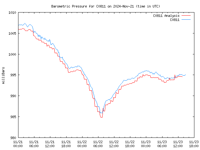 Latest daily graph