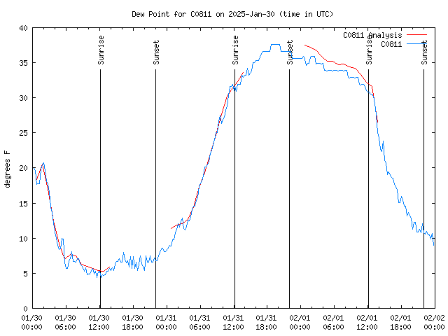 Latest daily graph