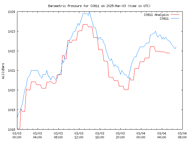 Latest daily graph