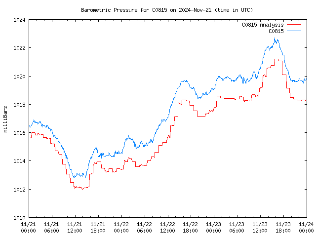 Latest daily graph