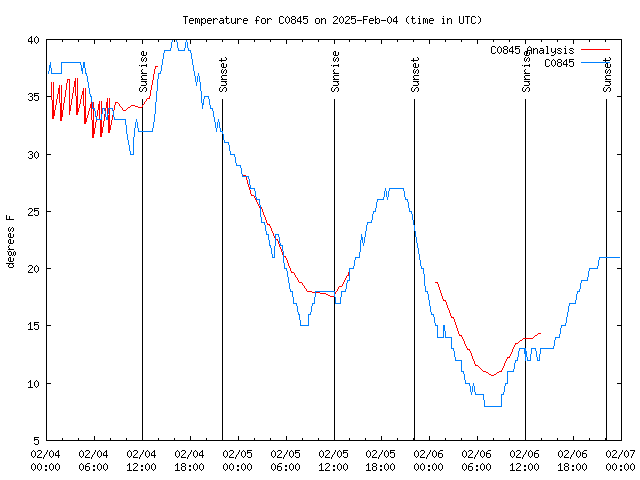 Latest daily graph