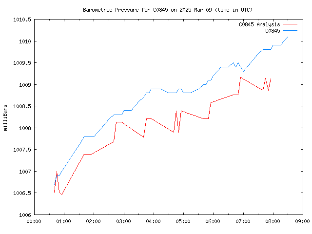 Latest daily graph