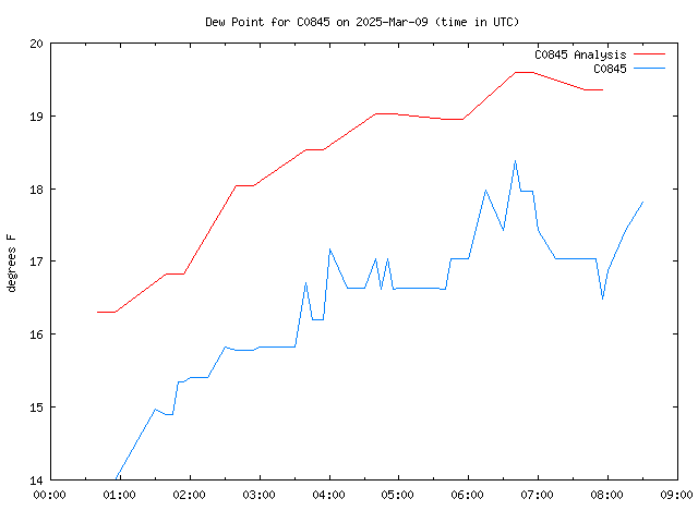 Latest daily graph