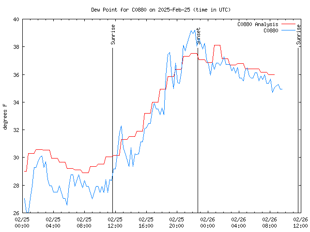 Latest daily graph