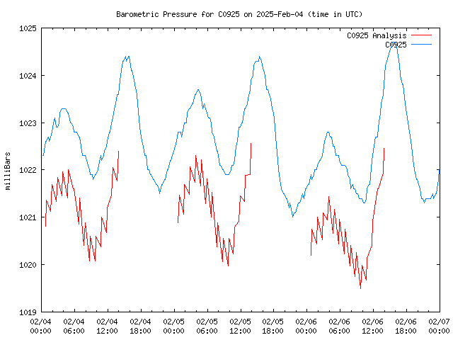 Latest daily graph