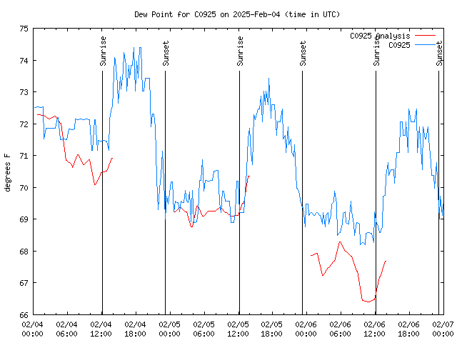 Latest daily graph