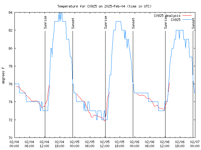 Latest daily graph