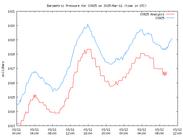 Latest daily graph