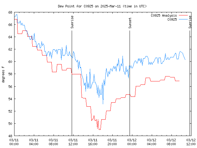 Latest daily graph