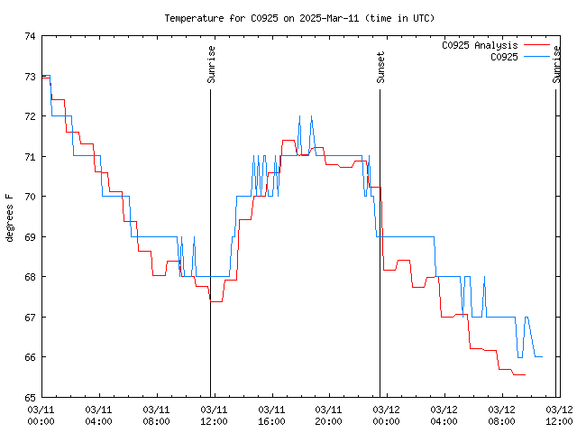 Latest daily graph