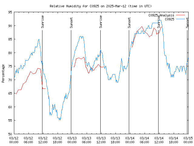 Latest daily graph