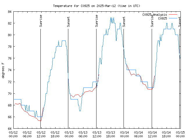 Latest daily graph