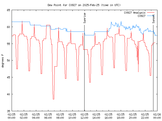 Comparison graph for 2025-02-25