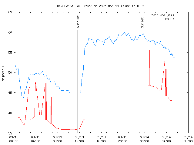 Latest daily graph