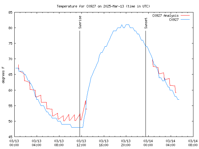 Latest daily graph