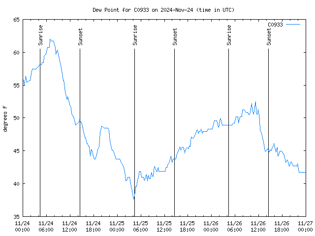 Latest daily graph