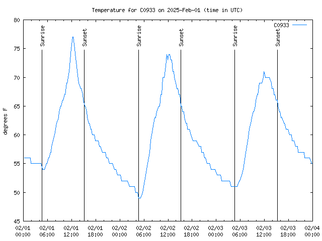 Latest daily graph