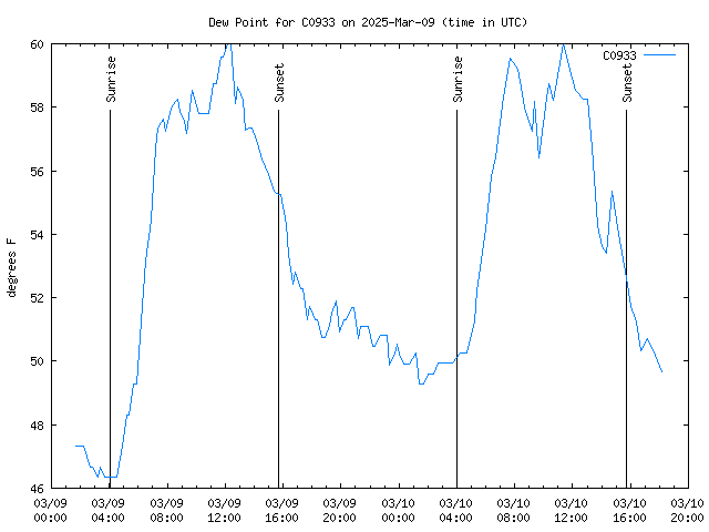 Latest daily graph