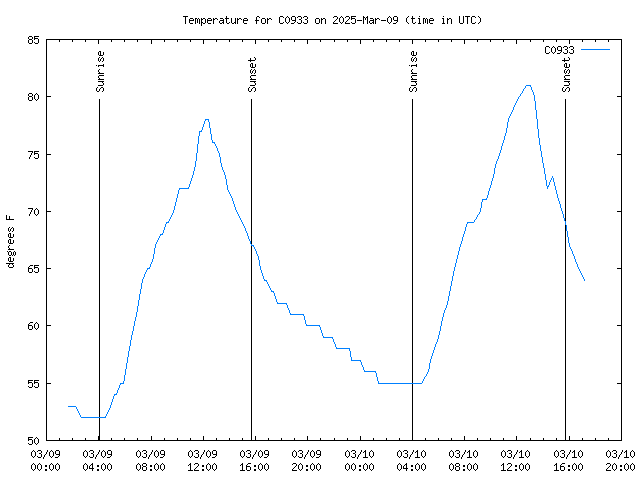 Latest daily graph