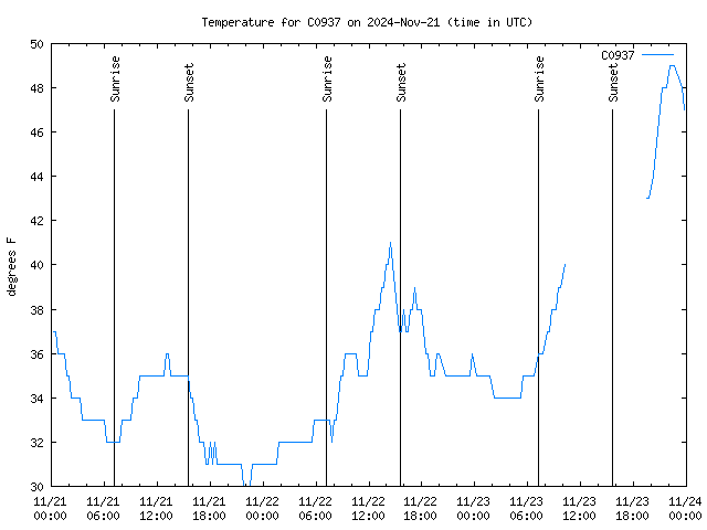 Latest daily graph