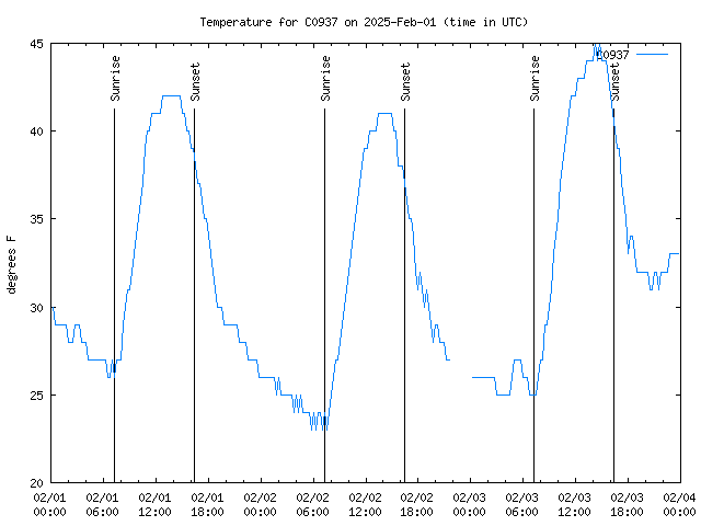 Latest daily graph