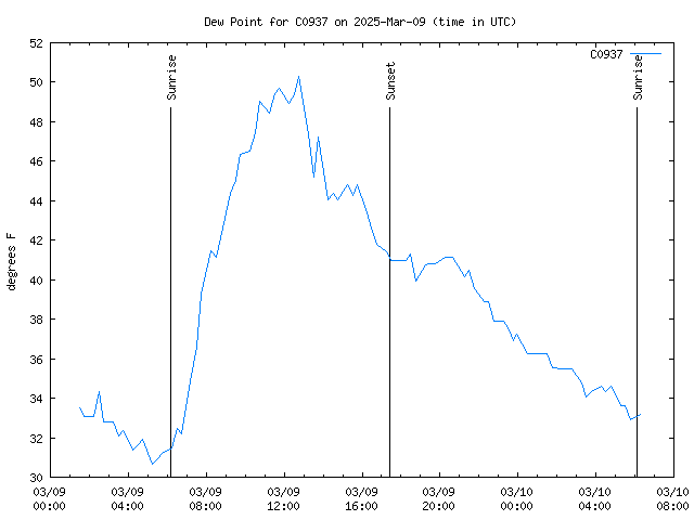 Latest daily graph