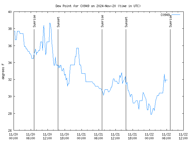 Latest daily graph