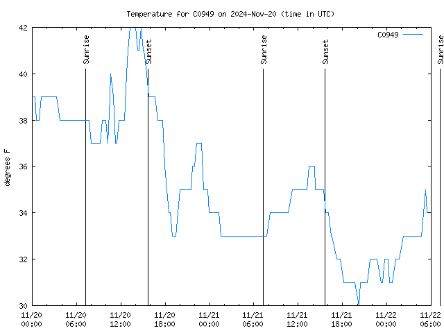 Latest daily graph