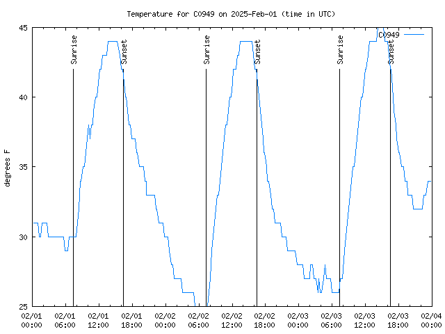 Latest daily graph