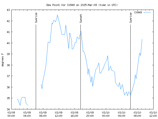 Latest daily graph