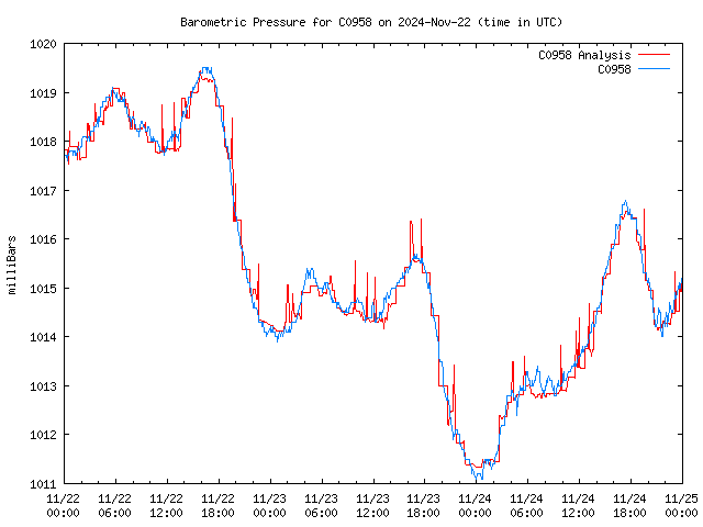 Latest daily graph