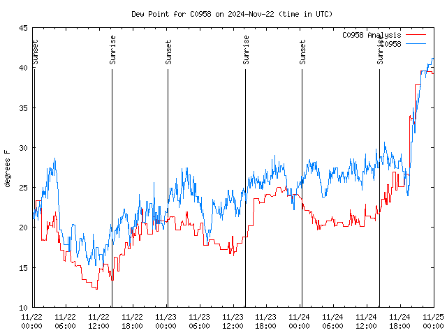 Latest daily graph