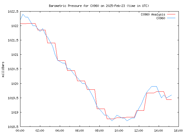 Latest daily graph