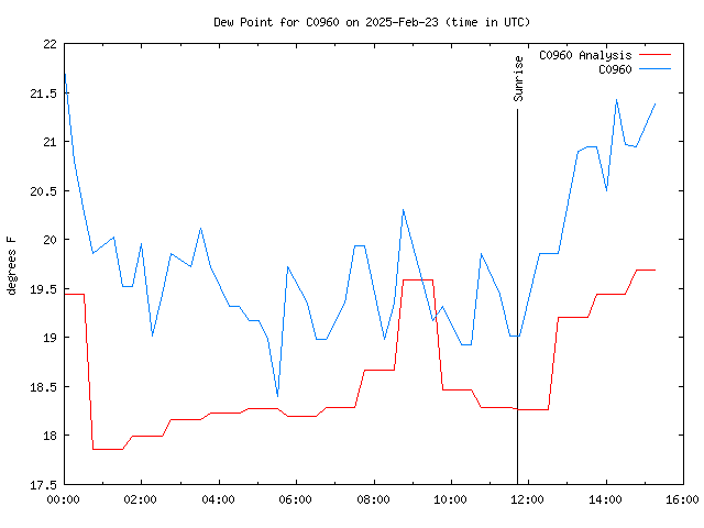 Latest daily graph