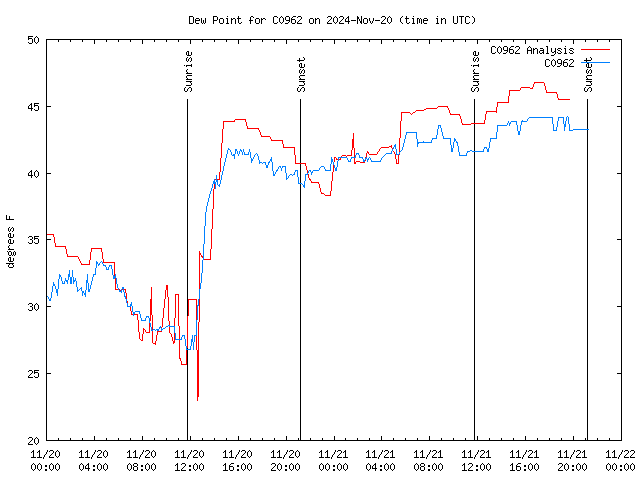 Latest daily graph