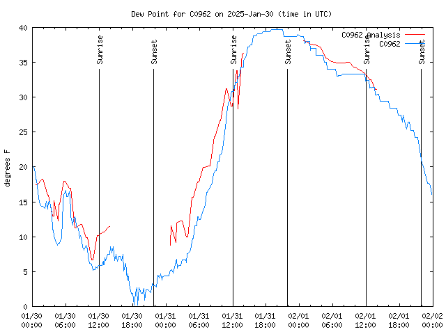 Latest daily graph