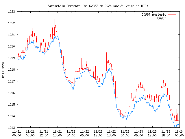 Latest daily graph