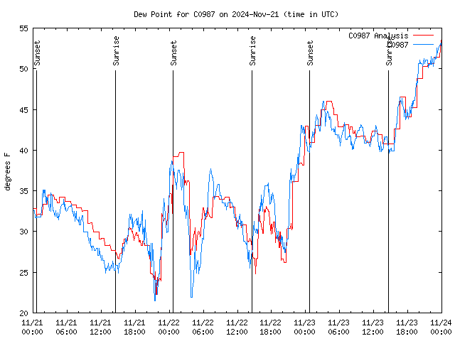 Latest daily graph