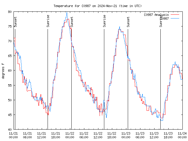 Latest daily graph