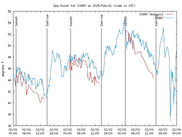 Latest daily graph