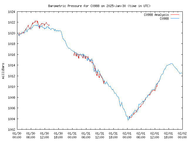 Latest daily graph