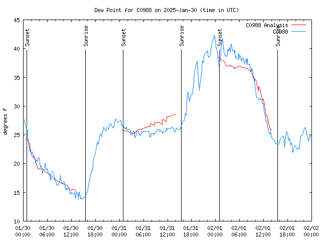 Latest daily graph