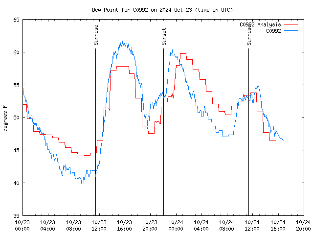 Latest daily graph