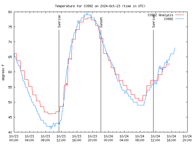 Latest daily graph