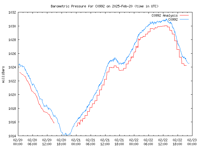 Latest daily graph